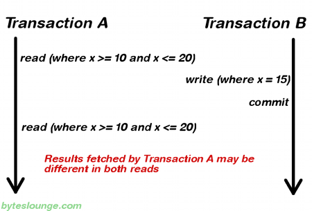 Transaction isolation level phantom read