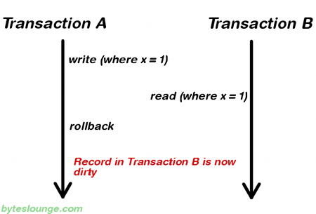 Transaction isolation level dirty read