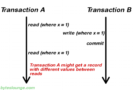 Transaction isolation level repeatable read